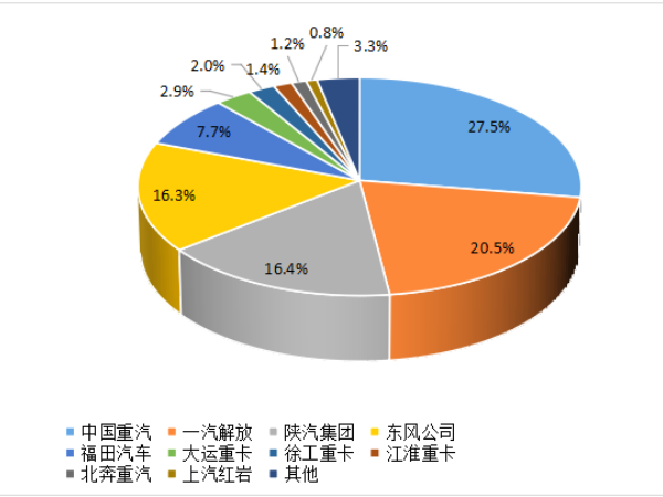 【重卡新聞】8月重卡銷6.1萬(wàn)輛！“金九銀十”即將到來(lái)！