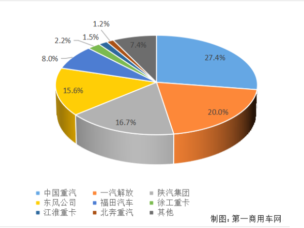 【重卡新聞】重卡11月銷6.9萬輛！新能源延續(xù)一貫良好勢頭