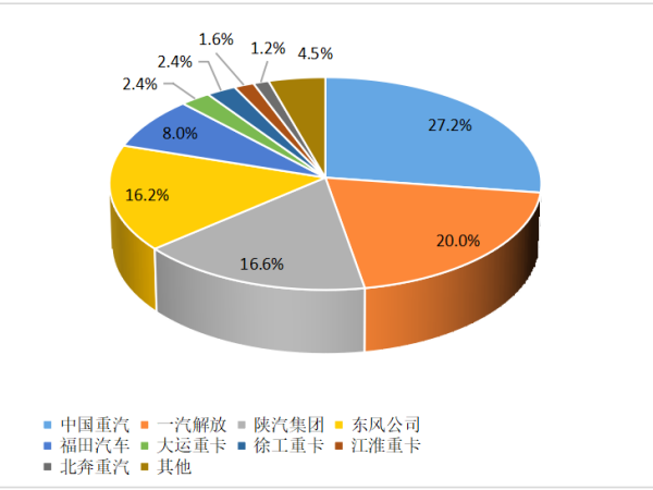 【重卡新聞】12月重卡銷8.1萬輛！“甩尾效應”之下大幅上漲