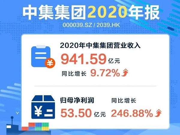 中集2020年營收942億 營收利潤均創(chuàng)歷史新高