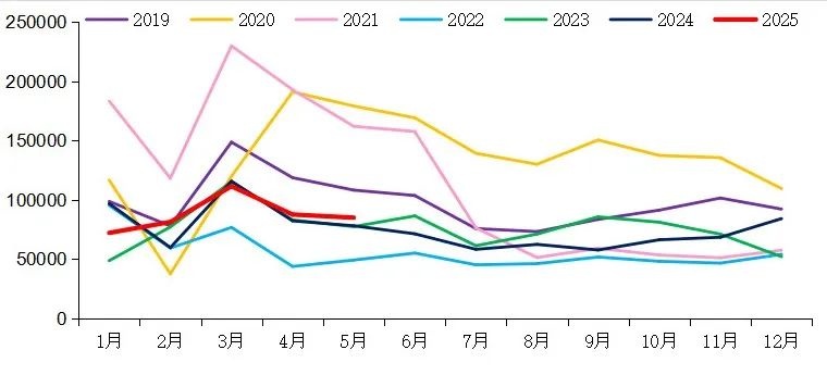 【重卡新聞】5月重卡銷8.5萬輛！實現(xiàn)“兩連漲”！